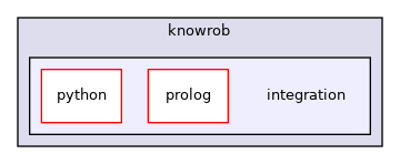 include/knowrob/integration